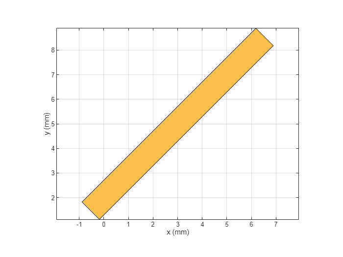 Figure contains an axes object. The axes object with xlabel x (mm), ylabel y (mm) contains 2 objects of type patch. These objects represent PEC, myracetrack.