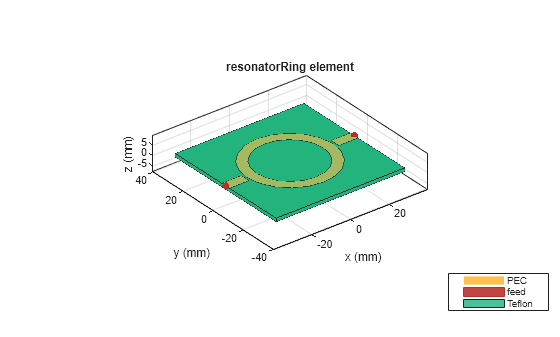 Figure contains an axes object. The axes object with title resonatorRing element, xlabel x (mm), ylabel y (mm) contains 6 objects of type patch, surface. These objects represent PEC, feed, Teflon.