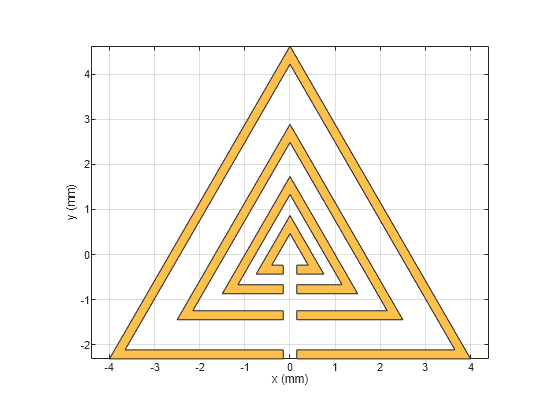 Figure contains an axes object. The axes object with xlabel x (mm), ylabel y (mm) contains 2 objects of type patch. These objects represent PEC, mysplitring.