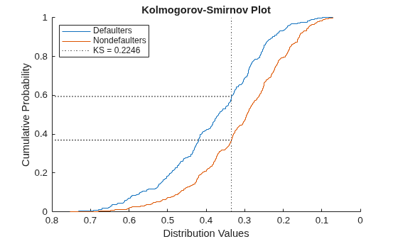 Compare Distributions of Defaulters and Nondefaulters