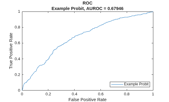 Figure contains an axes object. The axes object with title ROC Example Probit, AUROC = 0.67946, xlabel False Positive Rate, ylabel True Positive Rate contains an object of type line. This object represents Example Probit.