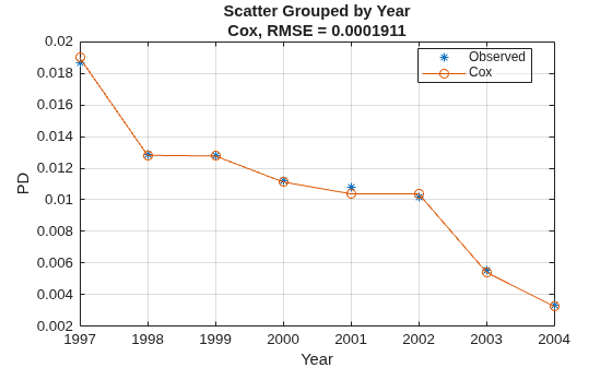 Figure contains an axes object. The axes object with title Scatter Grouped by Year Cox, RMSE = 0.0001911, xlabel Year, ylabel PD contains 2 objects of type line. One or more of the lines displays its values using only markers These objects represent Observed, Cox.
