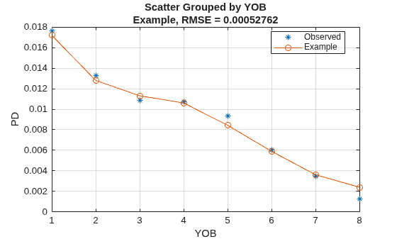 Figure contains an axes object. The axes object with title Scatter Grouped by YOB Example, RMSE = 0.00052762, xlabel YOB, ylabel PD contains 2 objects of type line. One or more of the lines displays its values using only markers These objects represent Observed, Example.