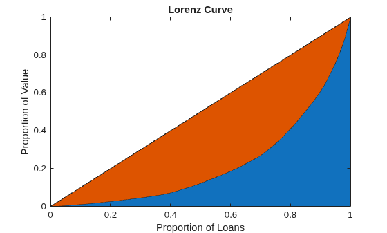 Figure contains an axes object. The axes object with title Lorenz Curve, xlabel Proportion of Loans, ylabel Proportion of Value contains 2 objects of type area.