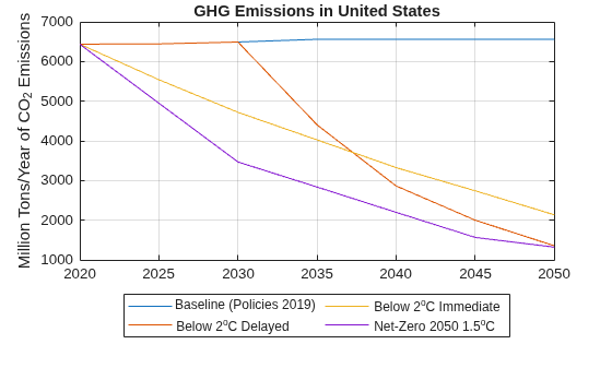 Figure contains an axes object. The axes object with title GHG Emissions in United States, ylabel Million Tons/Year of CO_2 Emissions contains 4 objects of type line. These objects represent Baseline (Policies 2019), Below 2^oC Delayed, Below 2^oC Immediate, Net-Zero 2050 1.5^oC.