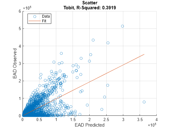 Figure contains an axes object. The axes object with title Scatter Tobit, R-Squared: 0.3919, xlabel EAD Predicted, ylabel EAD Observed contains 2 objects of type scatter, line. These objects represent Data, Fit.