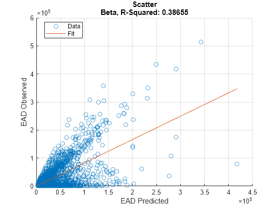 Figure contains an axes object. The axes object with title Scatter Beta, R-Squared: 0.38655, xlabel EAD Predicted, ylabel EAD Observed contains 2 objects of type scatter, line. These objects represent Data, Fit.