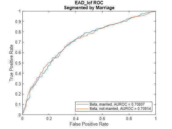 Figure contains an axes object. The axes object with title EAD_lcf ROC Segmented by Marriage, xlabel False Positive Rate, ylabel True Positive Rate contains 2 objects of type line. These objects represent Beta, married, AUROC = 0.70807, Beta, not married, AUROC = 0.70914.