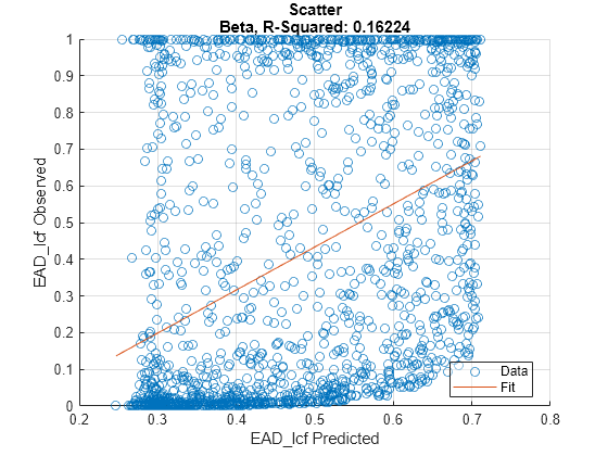 Figure contains an axes object. The axes object with title Scatter Beta, R-Squared: 0.16224, xlabel EAD_lcf Predicted, ylabel EAD_lcf Observed contains 2 objects of type scatter, line. These objects represent Data, Fit.