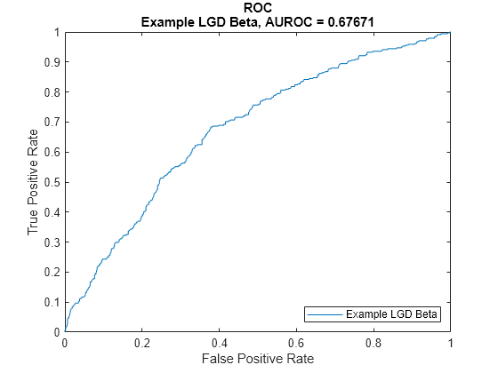 Figure contains an axes object. The axes object with title ROC Example LGD Beta, AUROC = 0.67671, xlabel False Positive Rate, ylabel True Positive Rate contains an object of type line. This object represents Example LGD Beta.