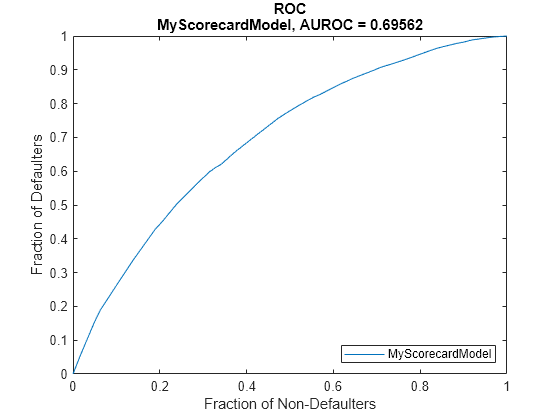 Figure contains an axes object. The axes object with title ROC MyScorecardModel, AUROC = 0.69562, xlabel Fraction of Non-Defaulters, ylabel Fraction of Defaulters contains an object of type line. This object represents MyScorecardModel.