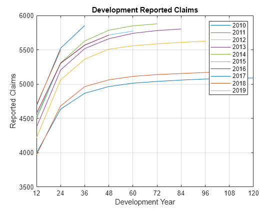 Figure contains an axes object. The axes object with title Development Reported Claims, xlabel Development Year, ylabel Reported Claims contains 10 objects of type line. These objects represent 2010, 2011, 2012, 2013, 2014, 2015, 2016, 2017, 2018, 2019.