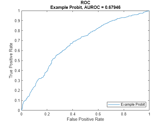 Figure contains an axes object. The axes object with title ROC Example Probit, AUROC = 0.67946, xlabel False Positive Rate, ylabel True Positive Rate contains an object of type line. This object represents Example Probit.