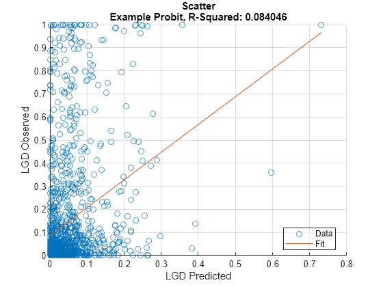 Figure contains an axes object. The axes object with title Scatter Example Probit, R-Squared: 0.084046, xlabel LGD Predicted, ylabel LGD Observed contains 2 objects of type scatter, line. These objects represent Data, Fit.