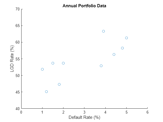 Figure contains an axes object. The axes object with title Annual Portfolio Data, xlabel Default Rate (%), ylabel LGD Rate (%) contains an object of type scatter.