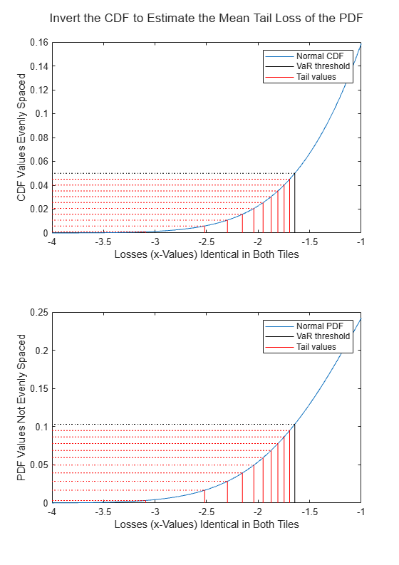 Figure contains 2 axes objects. Axes object 1 with xlabel Losses (x-Values) Identical in Both Tiles, ylabel CDF Values Evenly Spaced contains 23 objects of type line. These objects represent Normal CDF, VaR threshold, Tail values. Axes object 2 with xlabel Losses (x-Values) Identical in Both Tiles, ylabel PDF Values Not Evenly Spaced contains 23 objects of type line. These objects represent Normal PDF, VaR threshold, Tail values.