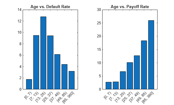 Figure contains 2 axes objects. Axes object 1 with title Age vs. Default Rate contains an object of type bar. Axes object 2 with title Age vs. Payoff Rate contains an object of type bar.