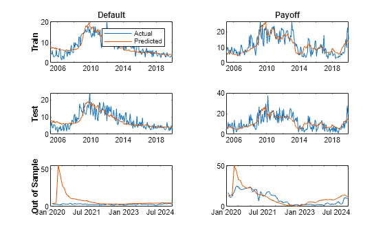 Fit Multinomial Regression Model to Credit Payoff and Default Data