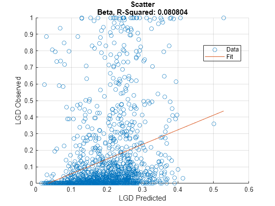 Figure contains an axes object. The axes object with title Scatter Beta, R-Squared: 0.080804, xlabel LGD Predicted, ylabel LGD Observed contains 2 objects of type scatter, line. These objects represent Data, Fit.