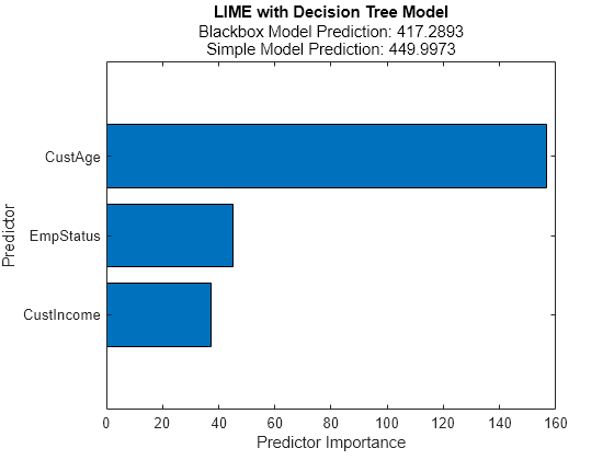 Figure contains an axes object. The axes object with title LIME with Decision Tree Model, xlabel Predictor Importance, ylabel Predictor contains an object of type bar.