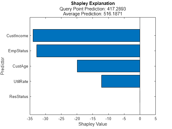 Figure contains an axes object. The axes object with title Shapley Explanation, xlabel Shapley Value, ylabel Predictor contains an object of type bar.