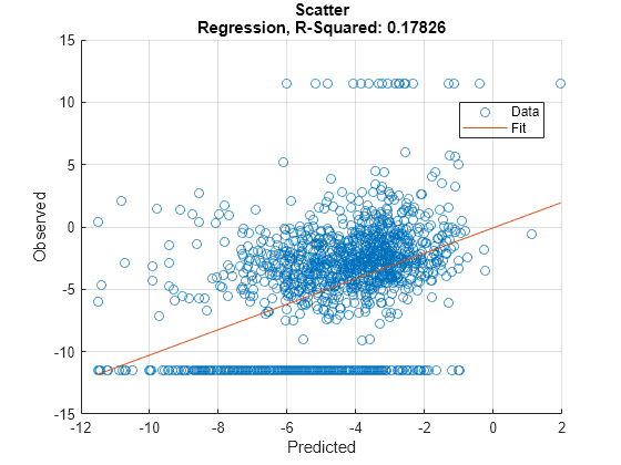 Figure contains an axes object. The axes object with title Scatter Regression, R-Squared: 0.17826, xlabel Predicted, ylabel Observed contains 2 objects of type scatter, line. These objects represent Data, Fit.