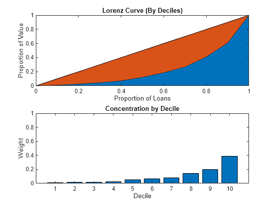 Figure contains 2 axes objects. Axes object 1 with title Lorenz Curve (By Deciles), xlabel Proportion of Loans, ylabel Proportion of Value contains 2 objects of type area. Axes object 2 with title Concentration by Decile, xlabel Decile, ylabel Weight contains an object of type bar.