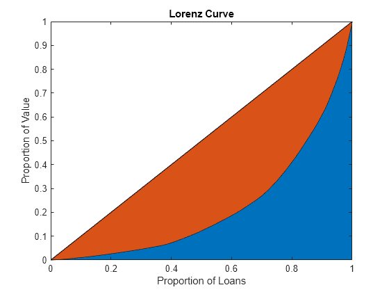 Figure contains an axes object. The axes object with title Lorenz Curve, xlabel Proportion of Loans, ylabel Proportion of Value contains 2 objects of type area.