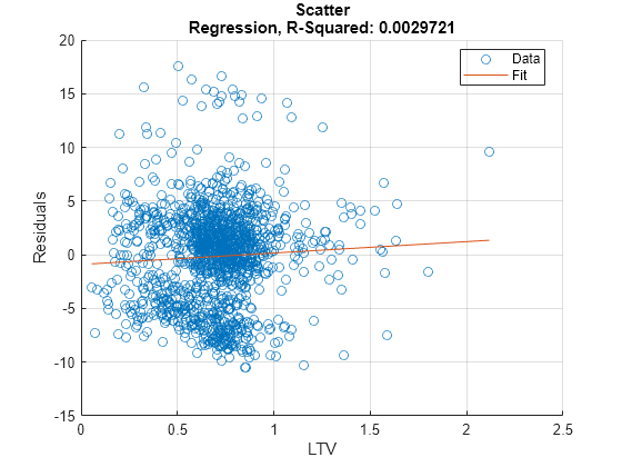 Figure contains an axes object. The axes object with title Scatter Regression, R-Squared: 0.0029721, xlabel LTV, ylabel Residuals contains 2 objects of type scatter, line. These objects represent Data, Fit.