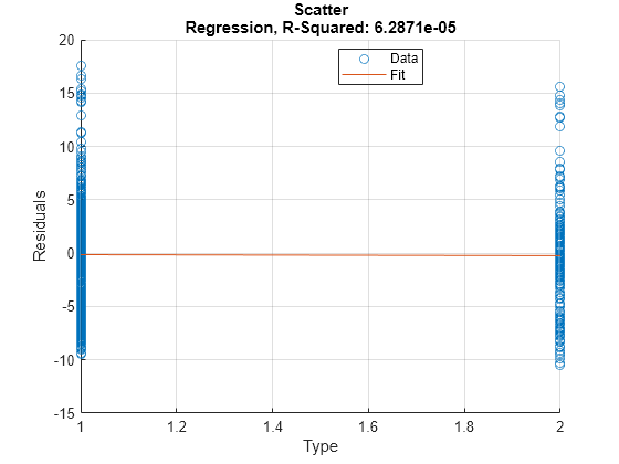 Figure contains an axes object. The axes object with title Scatter Regression, R-Squared: 6.2871e-05, xlabel Type, ylabel Residuals contains 2 objects of type scatter, line. These objects represent Data, Fit.