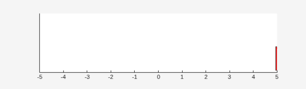 Double integrator with the mass at the right boundary of the track