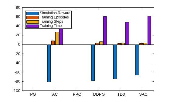 Bar chart comparing six agents on simulation reward, training episodes, steps, and time. PG and PPO have no bars due to non-convergence; SAC shows the best reward among converged agents.