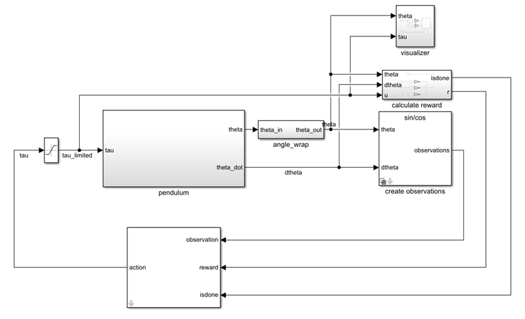 Simulink model with pendulum dynamics, angle wrapping, reward calculation, observation, and RL Agent blocks