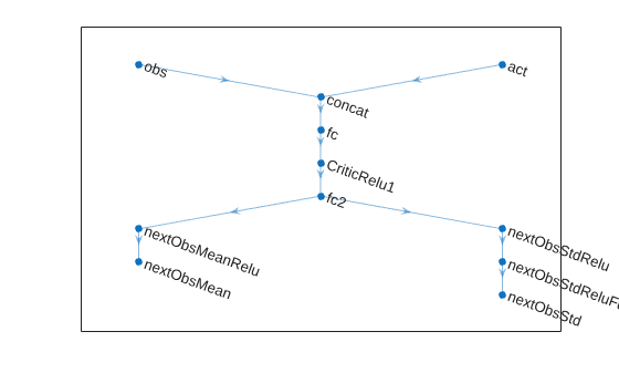 Figure contains an axes object. The axes object contains an object of type graphplot.