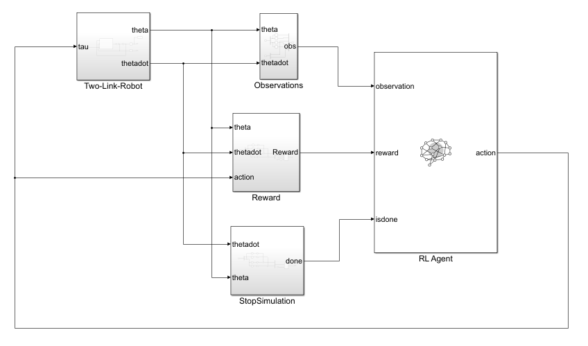 Simulink model with Two-Link-Robot plant, Observations, Reward, and StopSimulation subsystems connected to an RL Agent block