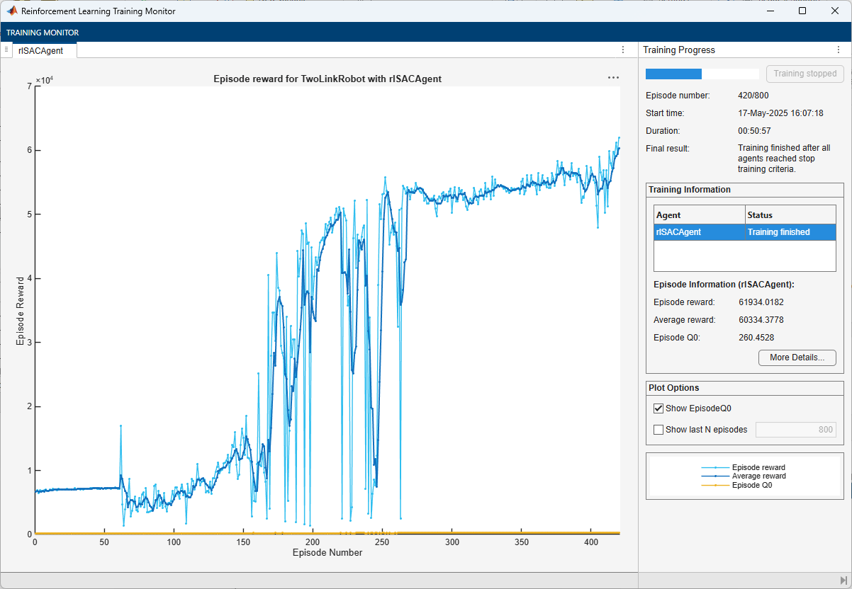 Training monitor showing episode reward increasing over 420 episodes and reaching the average reward threshold of 60000