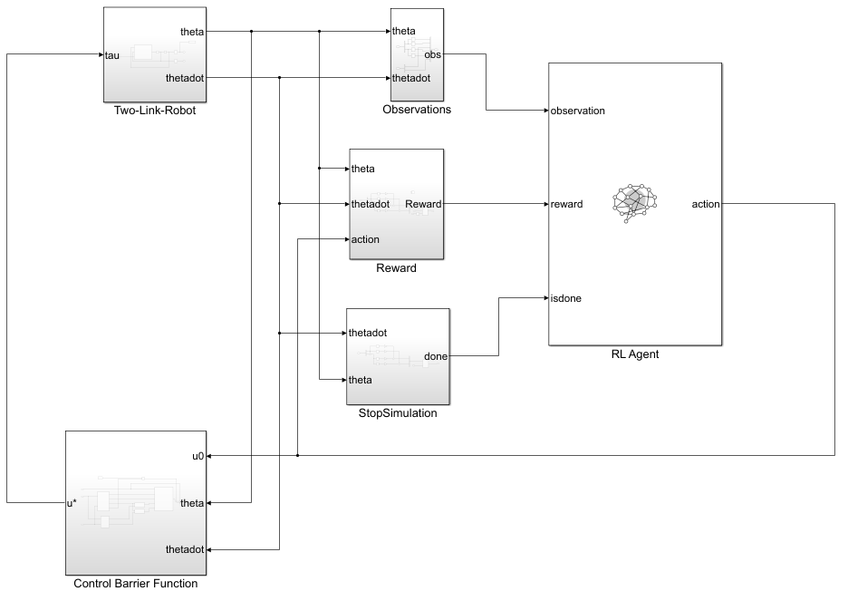Simulink model extending the RL Agent model with a Control Barrier Function subsystem that modifies torque commands using robot state feedback
