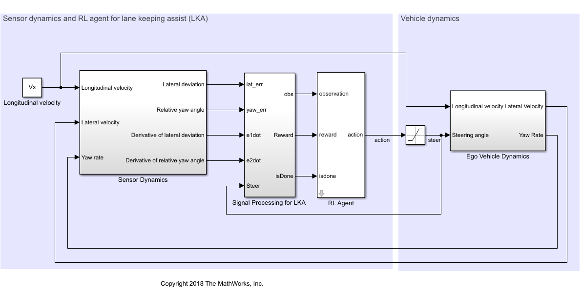 Simulink model with Sensor Dynamics, Signal Processing for LKA, RL Agent, and Ego Vehicle Dynamics subsystems
