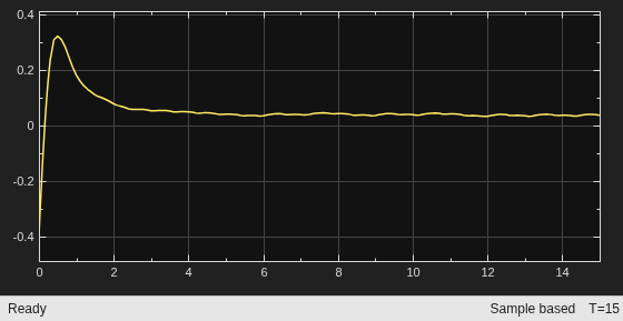 Scope showing lateral deviation starting at -0.4 m, rising briefly, then settling near zero after about 2.5 seconds