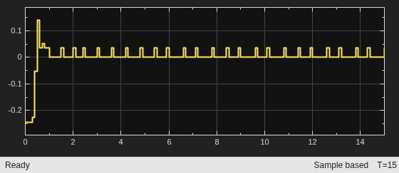 Scope showing steering angle with initial transient then oscillating near zero for the remainder of the simulation