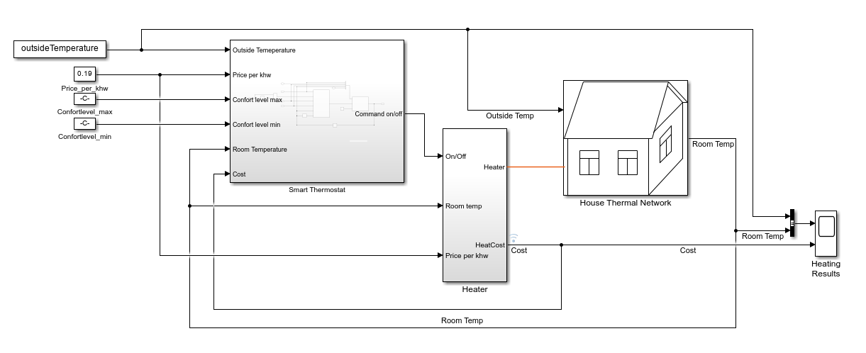 Simulink model with Smart Thermostat, Heater, and House Thermal Network blocks connected to simulate house heating control