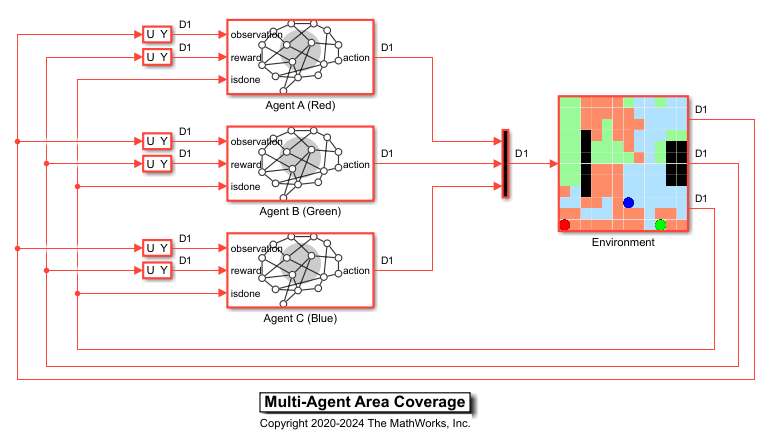 Simulink model with three RL Agent blocks for agents A, B, and C connected to an Environment subsystem