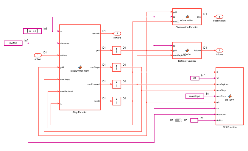Environment subsystem containing Step Function, Observation Function, IsDone Function, and Plot Function blocks with feedback loops