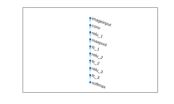 Actor network layer graph with imageinput, conv, relu, maxpool, three fully connected layers, and softmax output
