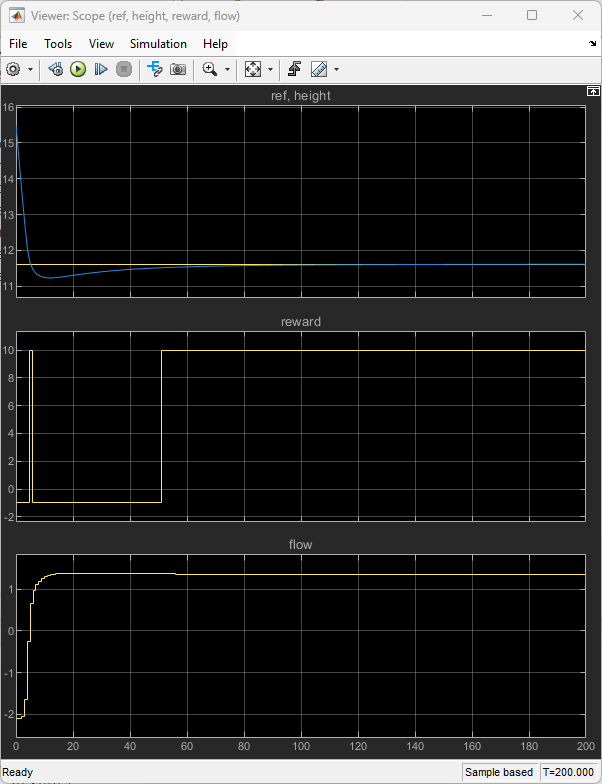 Simulink Scope showing water level tracking the reference signal, with reward and flow subplots below