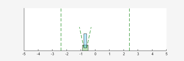 Figure Cart Pole Visualizer contains an axes object. The axes object contains 6 objects of type line, polygon.