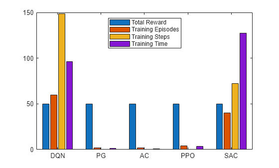 Figure contains an axes object. The axes object contains 4 objects of type bar. These objects represent Total Reward, Training Episodes, Training Steps, Training Time.
