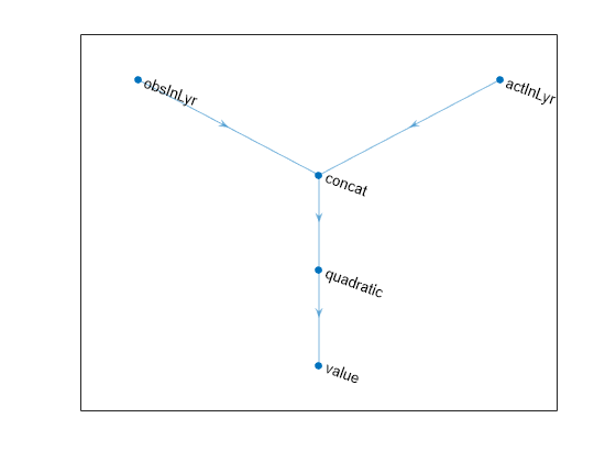 Figure contains an axes object. The axes object contains an object of type graphplot.