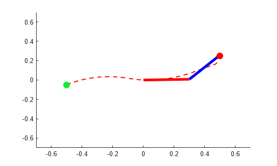Figure contains an axes object. The axes object contains 5 objects of type animatedline, scatter.