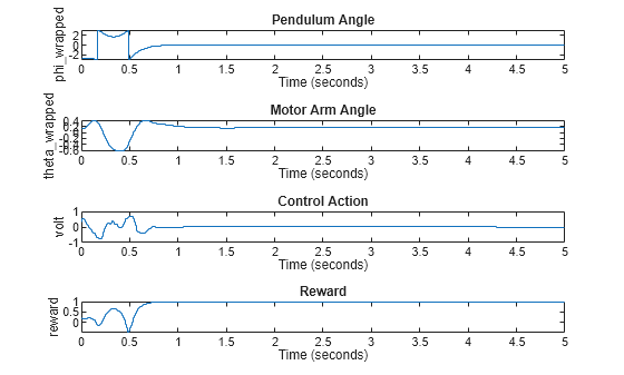 Figure contains 4 axes objects. Axes object 1 with title Pendulum Angle, xlabel Time (seconds), ylabel phi_wrapped contains an object of type stair. Axes object 2 with title Motor Arm Angle, xlabel Time (seconds), ylabel theta_wrapped contains an object of type stair. Axes object 3 with title Control Action, xlabel Time (seconds), ylabel volt contains an object of type stair. Axes object 4 with title Reward, xlabel Time (seconds), ylabel reward contains an object of type stair.